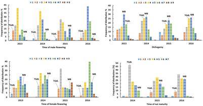 Mapping the Genetic Regions Responsible for Key Phenology-Related Traits in the European Hazelnut